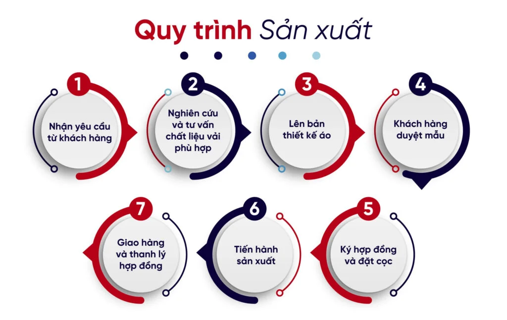 quy trinh san xuat